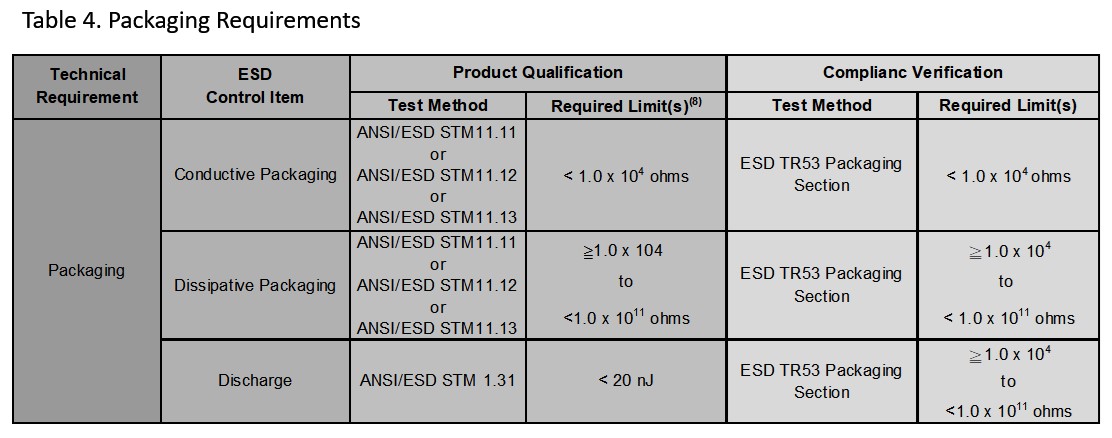 Rule of anti-static at ANSI ESD S20.20 for cover tape │ Force-One Applied  Materials