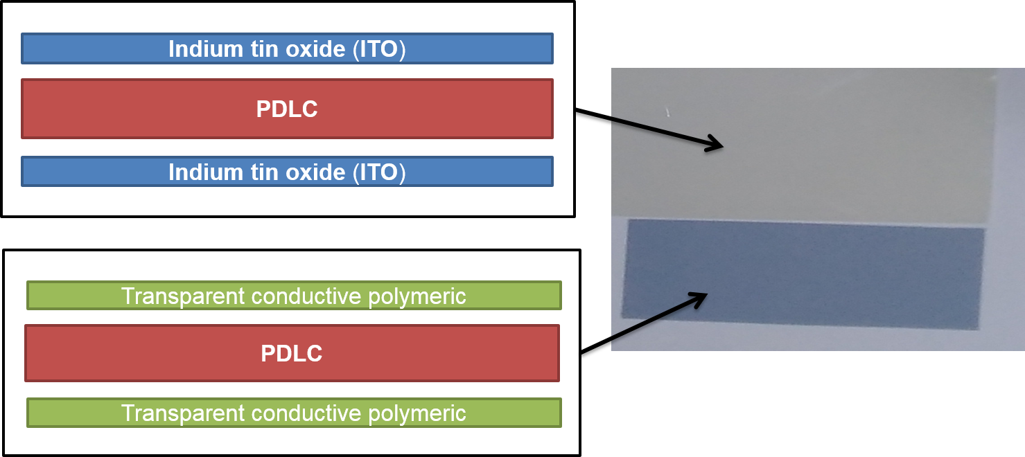 PDLC(Polymer Dispersed Liquid Crystals)