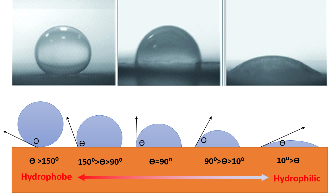 Anti Fingerprint or Hydrophobic Protect Film